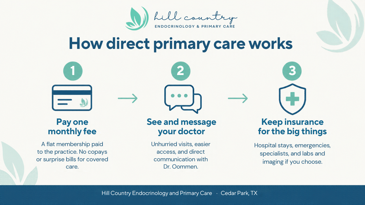 What Is Direct Primary Care? How It Works, What It Costs and Who It's For 2 Three steps of direct primary care: pay one monthly fee, see and message your doctor, and keep insurance for hospital stays, emergencies and specialists.